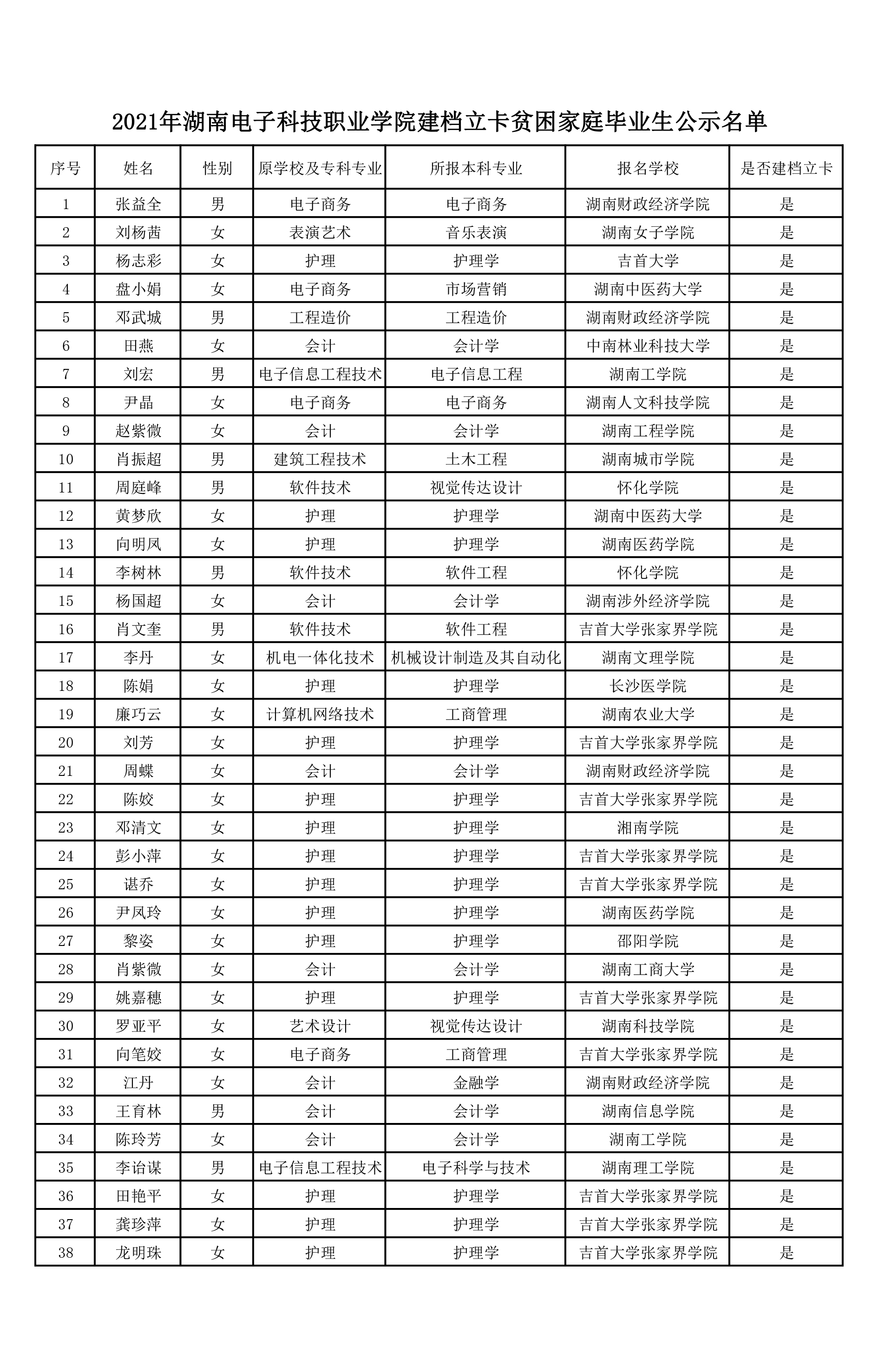 2021年湖南电子科技职业学院建档立卡贫困家庭毕业生公示名单.jpg